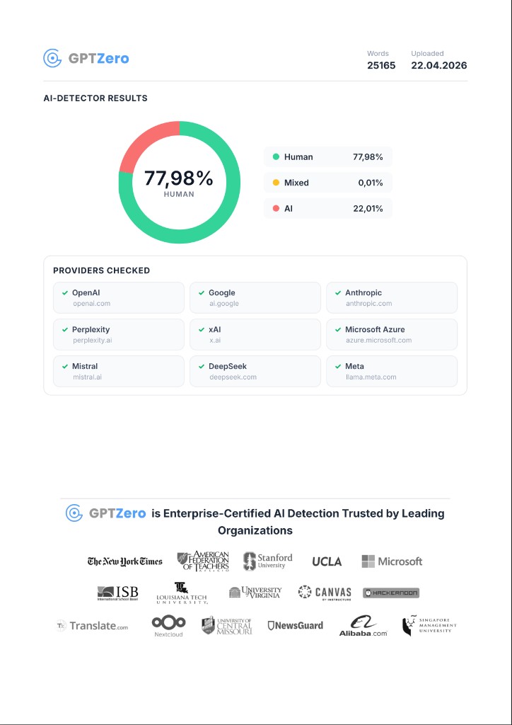Esempio reale di report AI-check di una tesi scritta con StudyTexter: 77,98% Human Score su 25.165 parole, verifica contro 9 provider IA. Incluso insieme al controllo Compilatio nello stesso pacchetto.