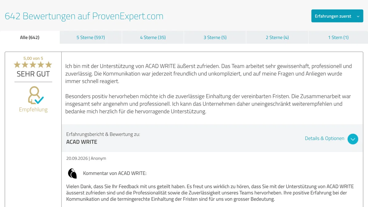 Screenshot des ProvenExpert-Profils von ACAD WRITE: 642 Bewertungen, Filter nach Sternen mit 597, 35, 5, 4 und 1 Bewertungen, darunter eine anonyme Bewertung vom 20.09.2026