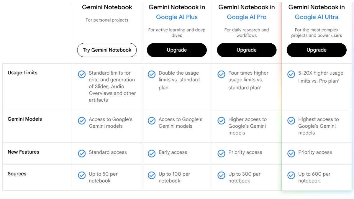 Gemini Notebook plans table, Oct 12, 2026