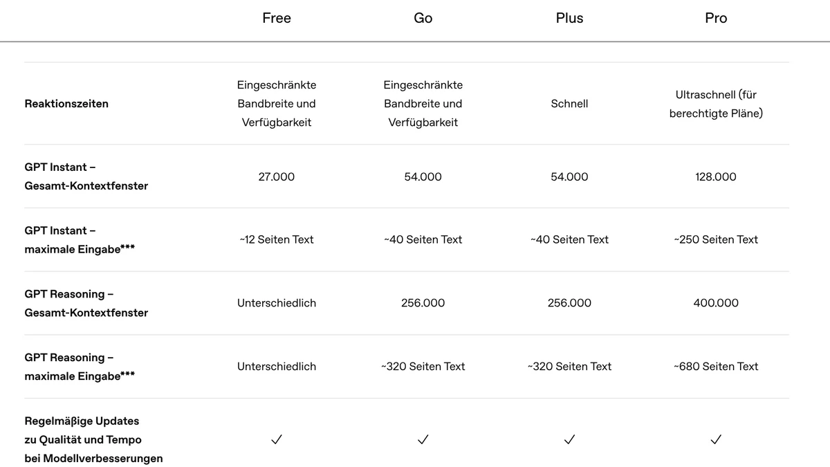 Vergleichstabelle der ChatGPT-Preisseite mit Kopfzeile Free, Go, Plus, Pro: maximale Eingabe mit GPT Instant ungefähr 12, 40, 40 und 250 Seiten Text, mit GPT Reasoning unterschiedlich, 320, 320 und 680 Seiten