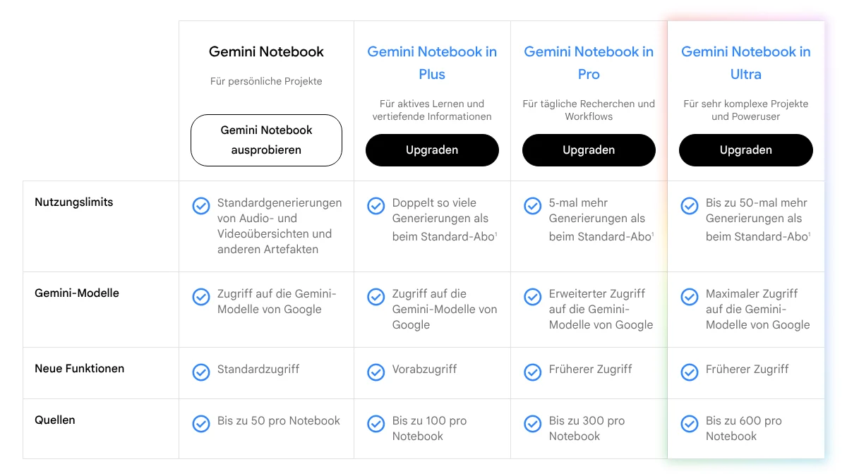 Screenshot der Tarifseite notebook.google/plans mit vier Stufen, 11.10.2026