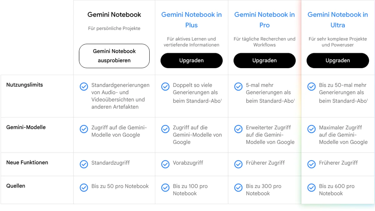 Tarifübersicht von Gemini Notebook: kostenlos bis zu 50 Quellen pro Notebook, Plus 100, Pro 300, Ultra 600