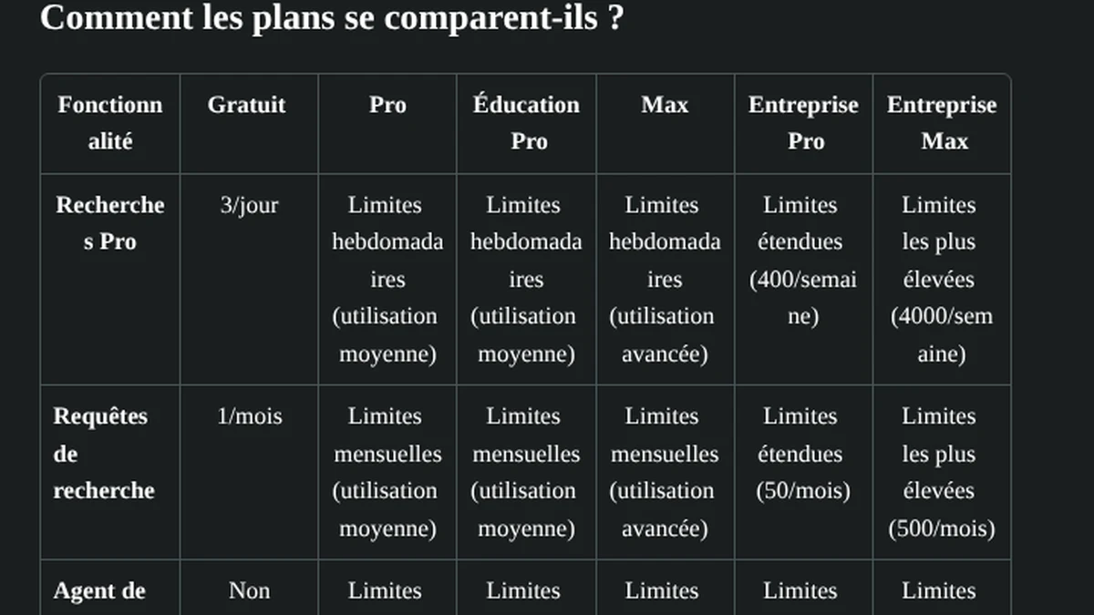 Tableau comparatif des forfaits dans le centre d'aide Perplexity en français : recherches Pro et requêtes de recherche pour Gratuit, Pro, Éducation Pro, Max et Entreprise