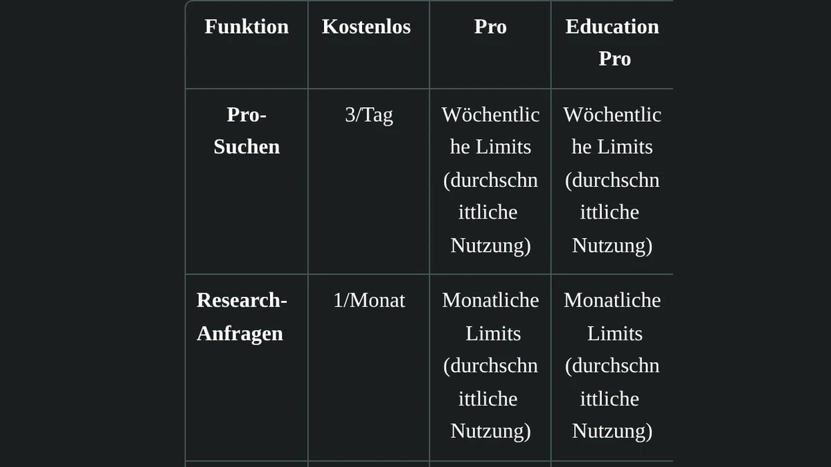 Ausschnitt der Plan-Tabelle im deutschen Perplexity-Hilfe-Center: Kostenlos, Pro und Education Pro