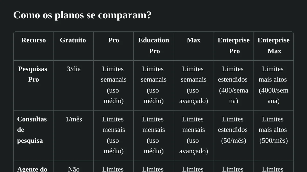 Tabela de comparação de planos na central de ajuda do Perplexity em português: Gratuito, Pro, Education Pro, Max e Enterprise