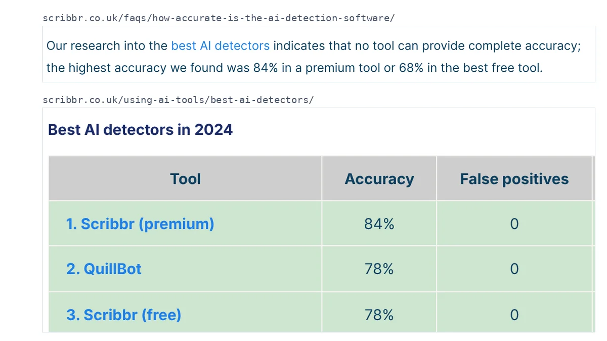 Two screenshots from Scribbr’s UK site, one above the other: the AI detector FAQ says the best free tool reached 68% accuracy; Scribbr’s test page lists Scribbr (free) at 78% in a table titled “Best AI detectors in 2024”