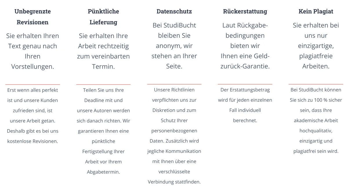 Ausschnitt der Garantie-Seite von StudiBucht mit den Spalten Unbegrenzte Revisionen, Pünktliche Lieferung, Datenschutz, Rückerstattung und Kein Plagiat