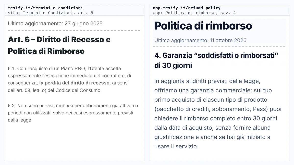 Screenshot affiancati: a sinistra l’art. 6 dei Termini e Condizioni di tesify.it del 27 giugno 2025, senza rimborsi; a destra la sezione 4 della Politica di rimborso di app.tesify.it dell’11 ottobre 2026, con garanzia di 30 giorni