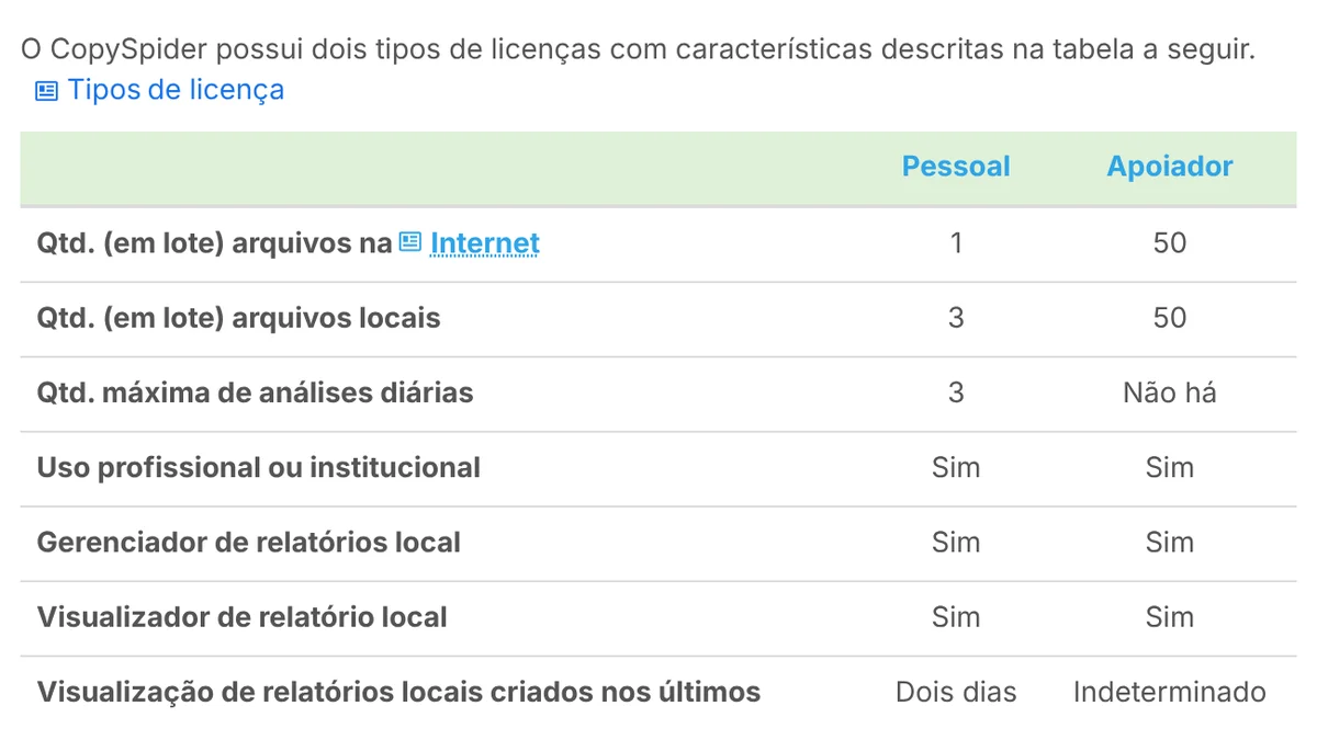 Captura da tabela de licenças do CopySpider: licença Pessoal com 1 arquivo por busca na internet e 3 análises por dia, licença Apoiador com 50 arquivos e sem limite diário