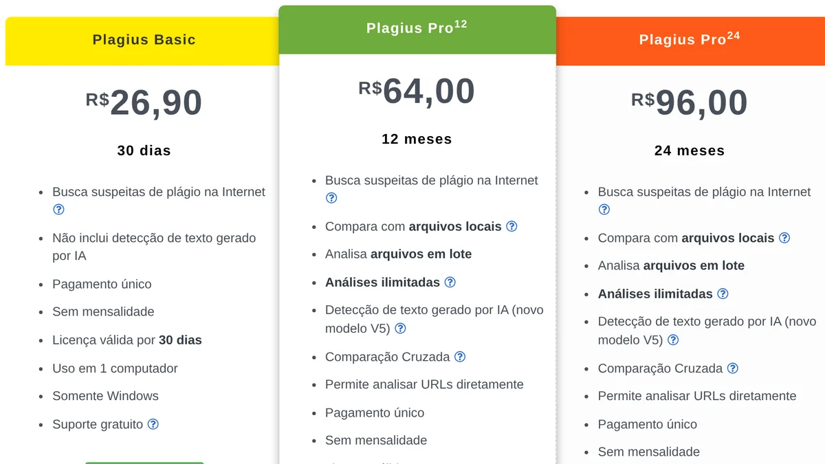 Captura da página de versões do Plagius: Basic por R$ 26,90 por 30 dias, sem detecção de IA e só para Windows; Pro12 por R$ 64,00 e Pro24 por R$ 96,00 com detecção de IA, pagamento único